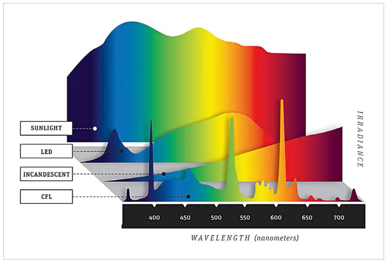The spectrum of artificial light is different from that of natural light