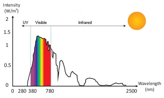 Sunlight includes infrared and ultraviolet rays
